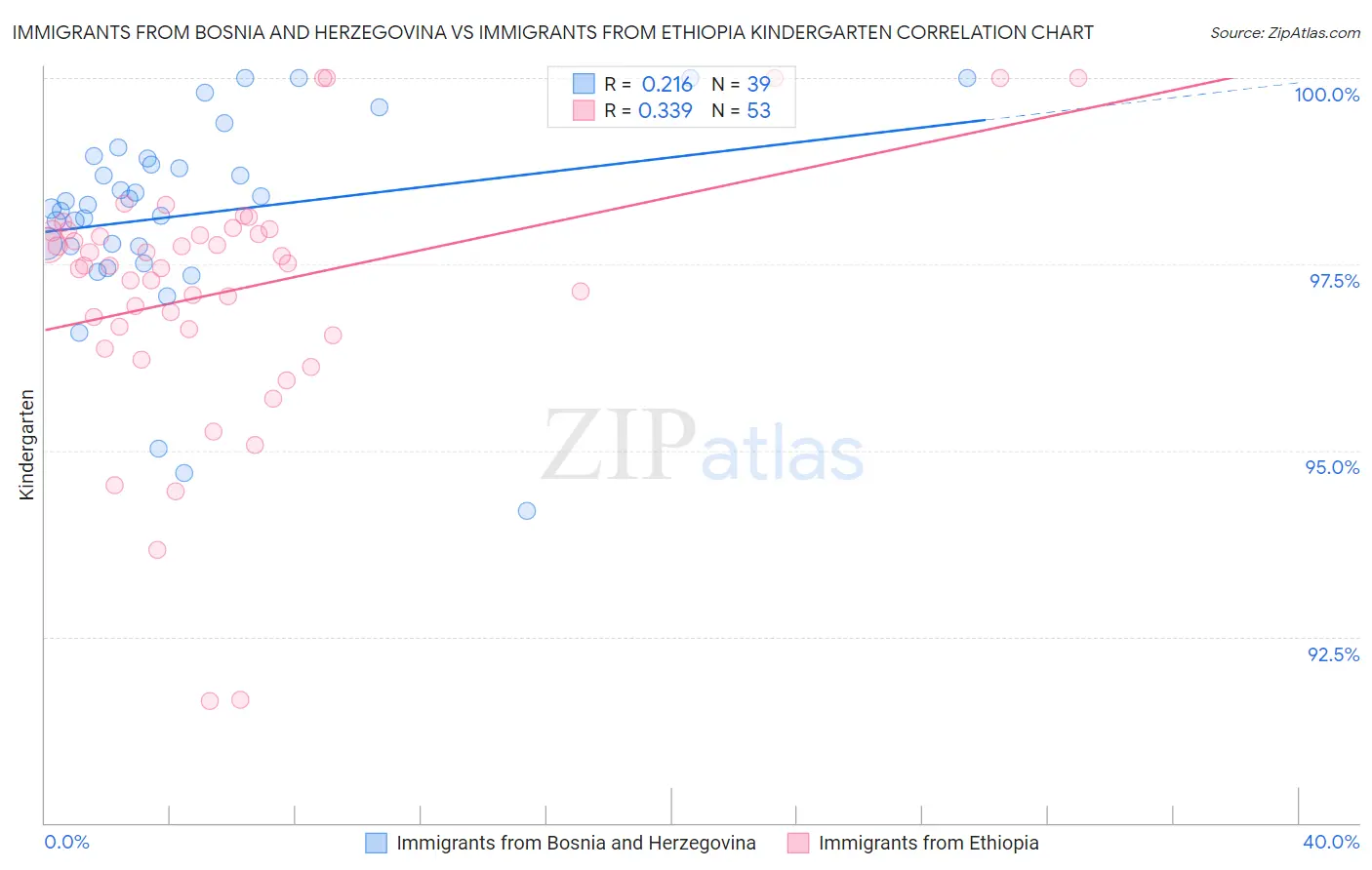 Immigrants from Bosnia and Herzegovina vs Immigrants from Ethiopia Kindergarten