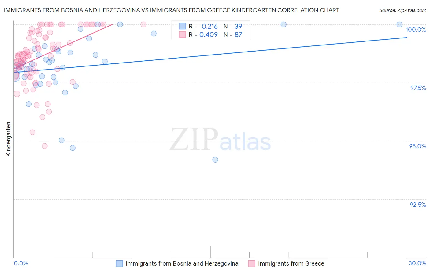 Immigrants from Bosnia and Herzegovina vs Immigrants from Greece Kindergarten