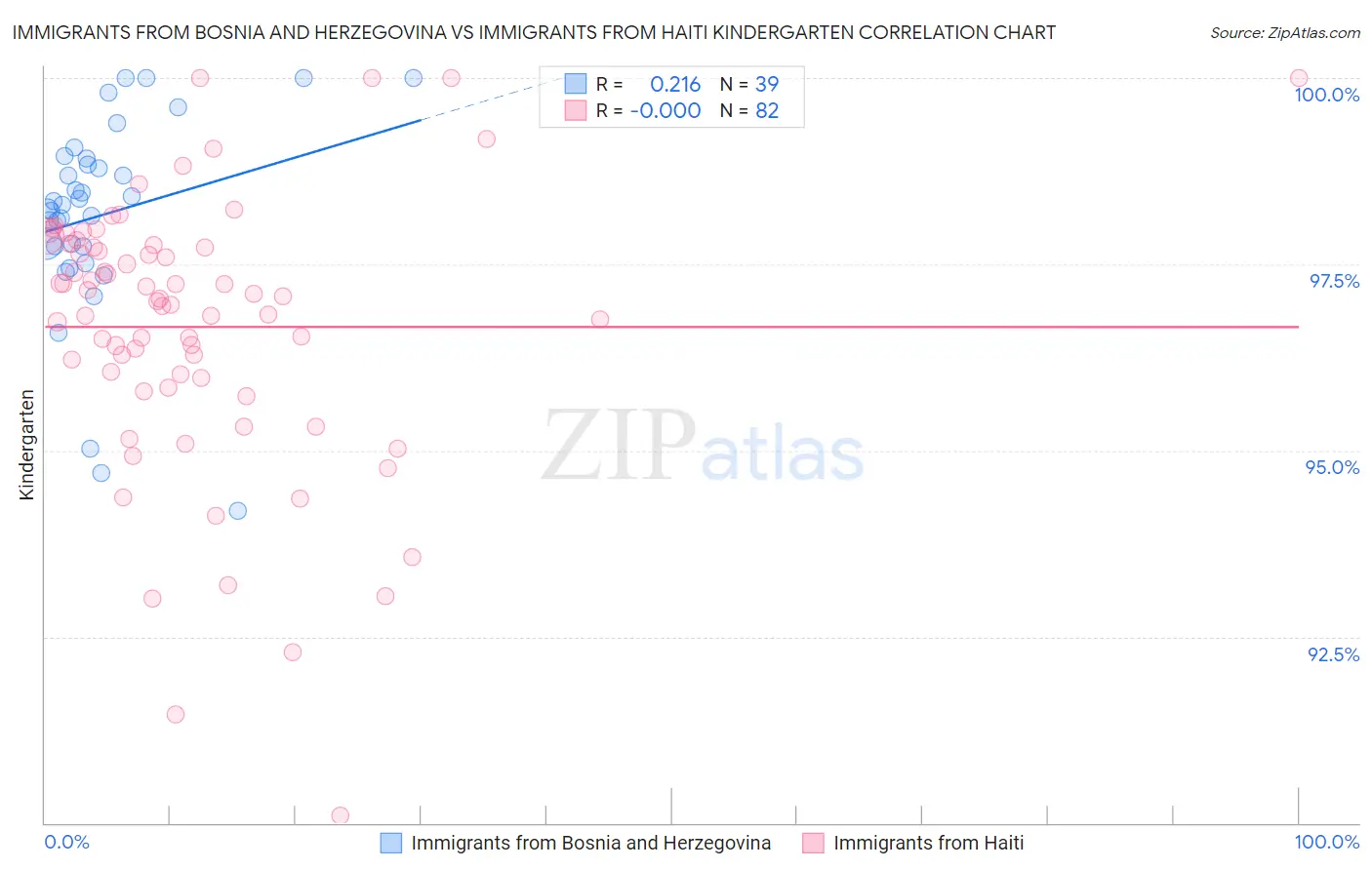Immigrants from Bosnia and Herzegovina vs Immigrants from Haiti Kindergarten