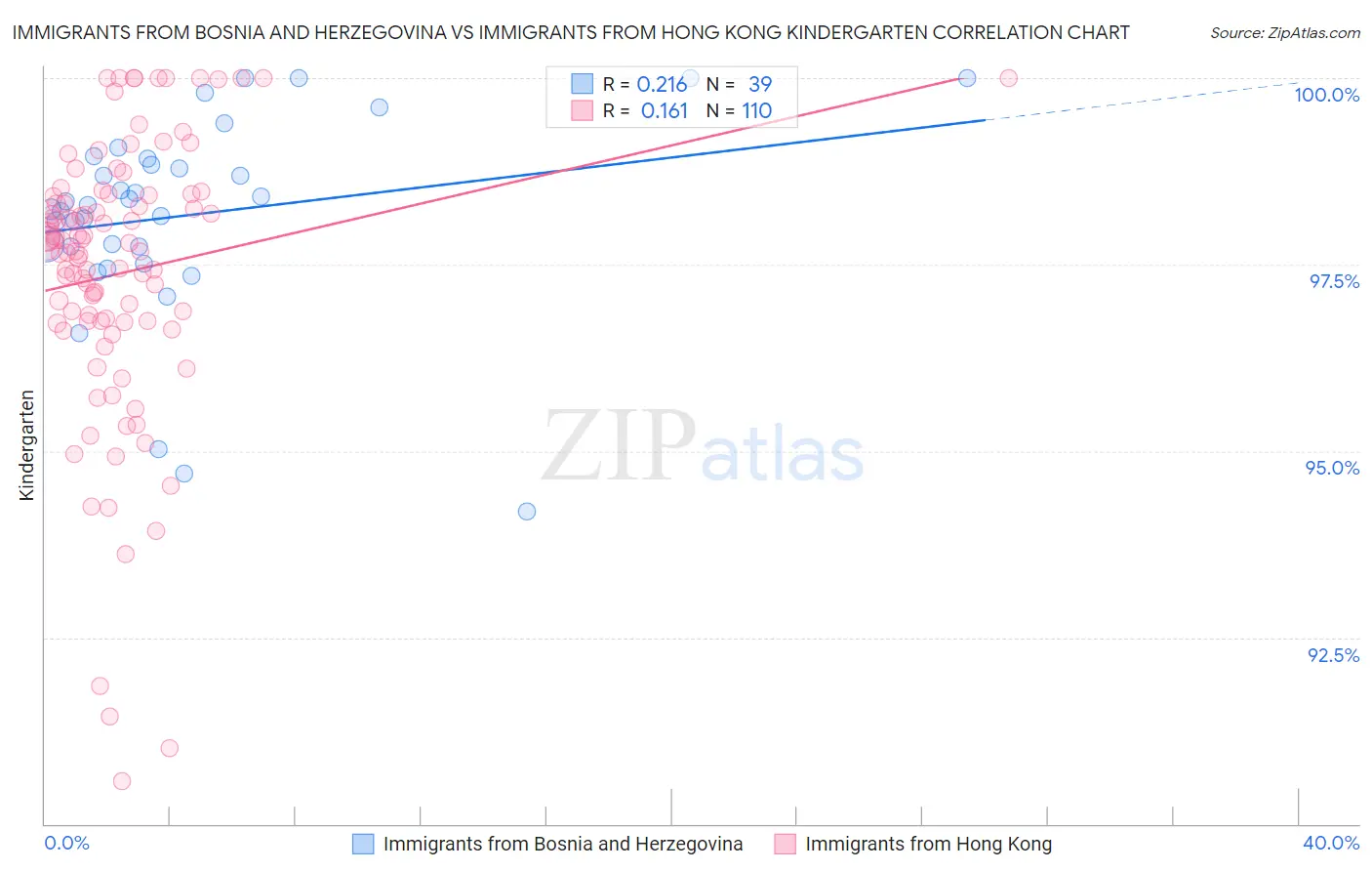 Immigrants from Bosnia and Herzegovina vs Immigrants from Hong Kong Kindergarten