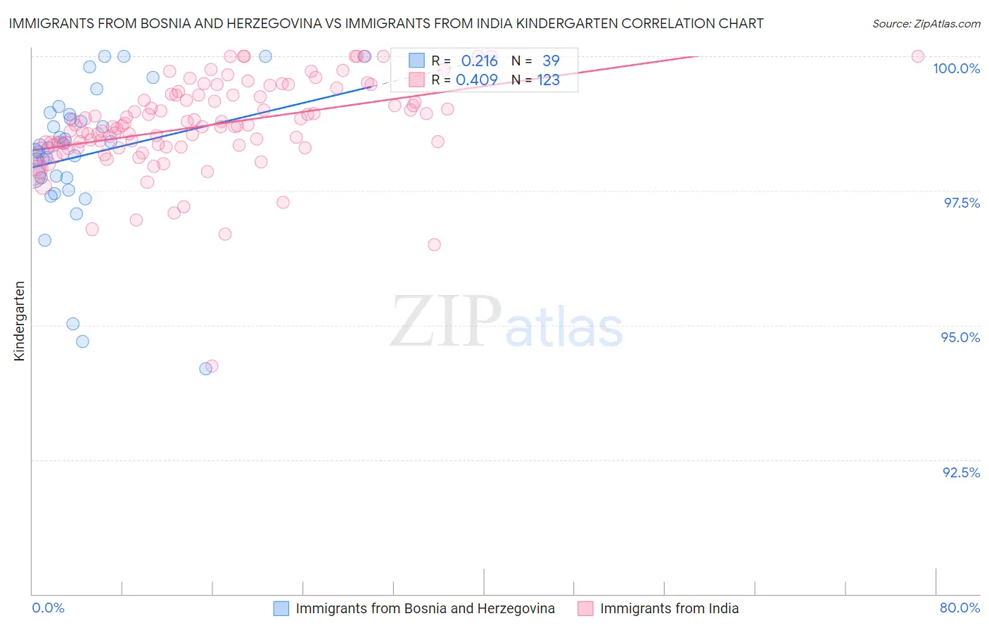 Immigrants from Bosnia and Herzegovina vs Immigrants from India Kindergarten