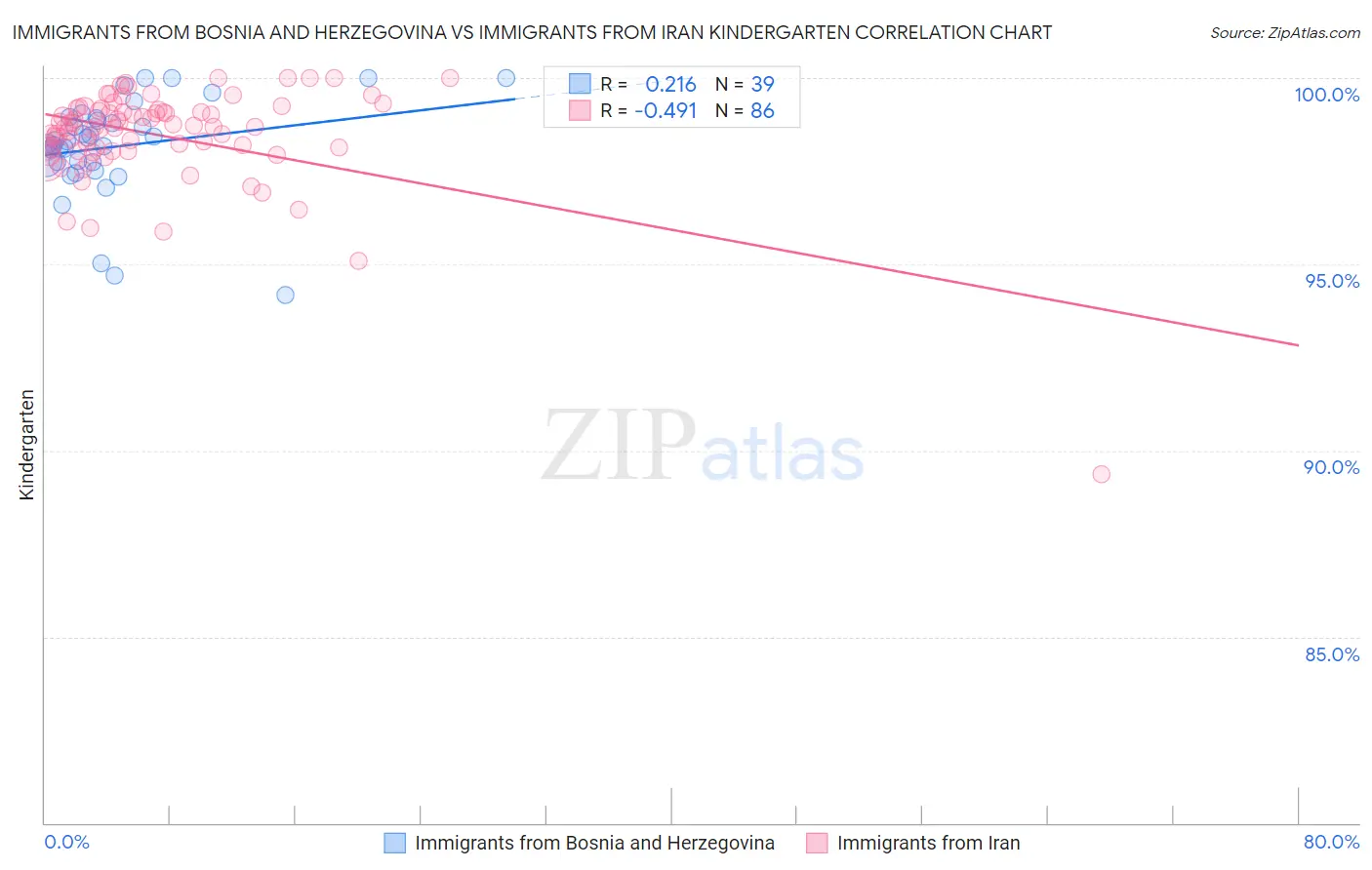 Immigrants from Bosnia and Herzegovina vs Immigrants from Iran Kindergarten