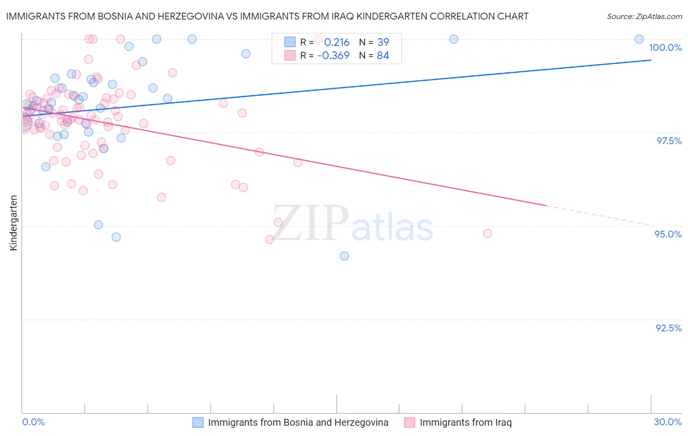 Immigrants from Bosnia and Herzegovina vs Immigrants from Iraq Kindergarten