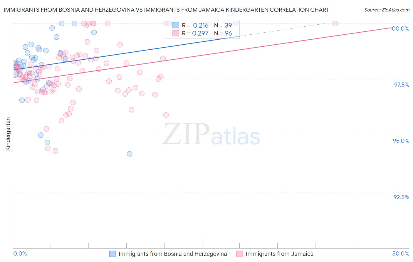 Immigrants from Bosnia and Herzegovina vs Immigrants from Jamaica Kindergarten