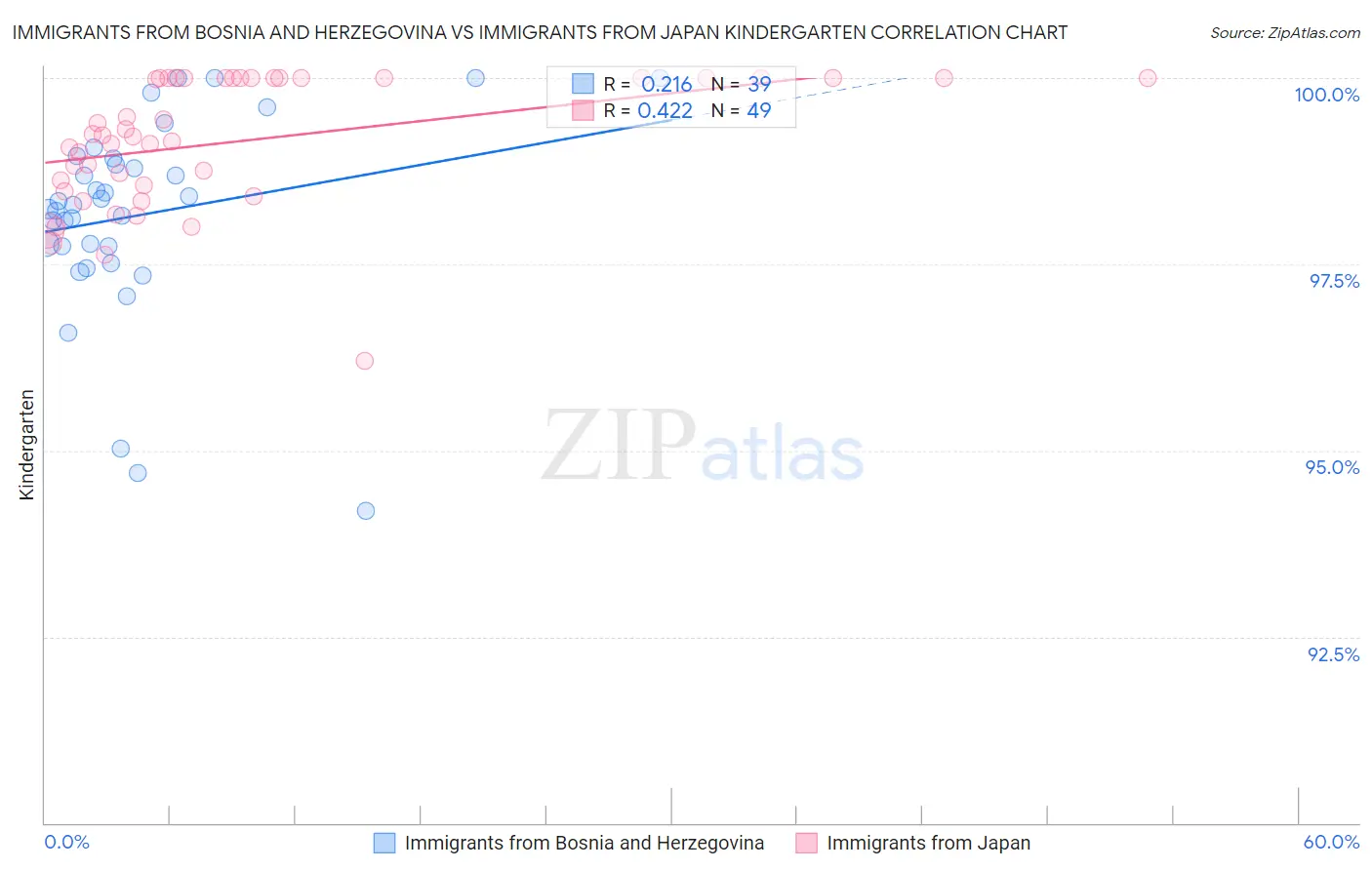 Immigrants from Bosnia and Herzegovina vs Immigrants from Japan Kindergarten