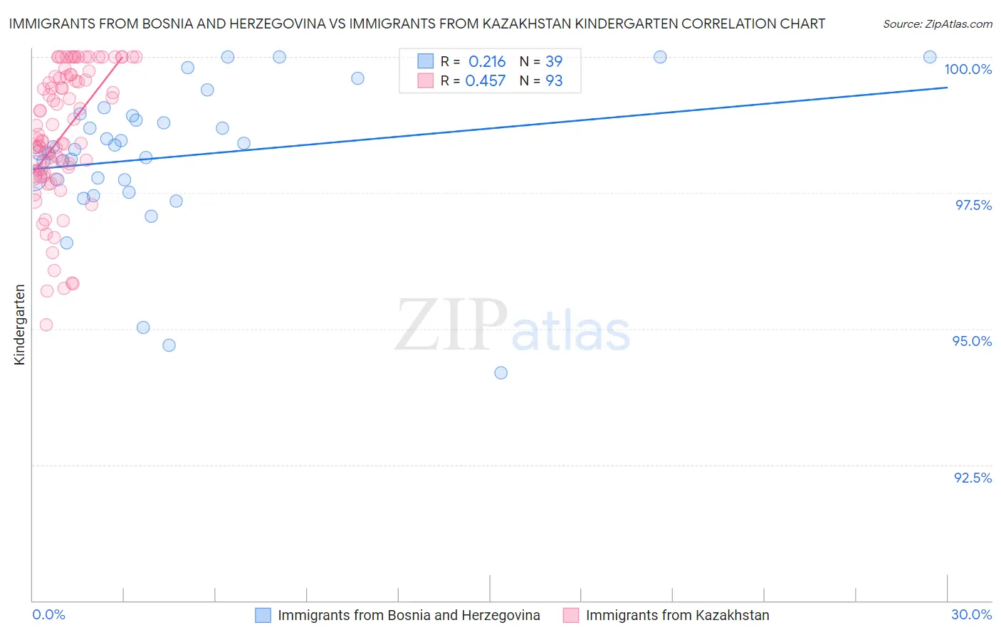 Immigrants from Bosnia and Herzegovina vs Immigrants from Kazakhstan Kindergarten
