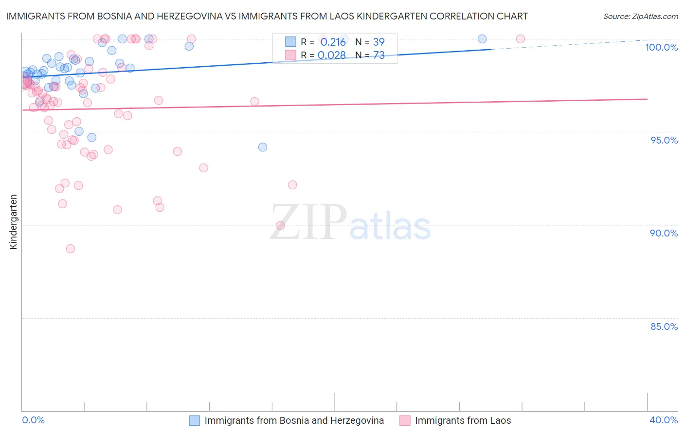 Immigrants from Bosnia and Herzegovina vs Immigrants from Laos Kindergarten