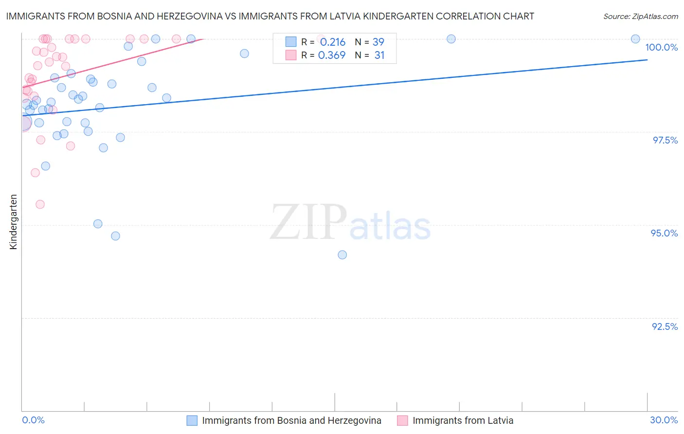 Immigrants from Bosnia and Herzegovina vs Immigrants from Latvia Kindergarten