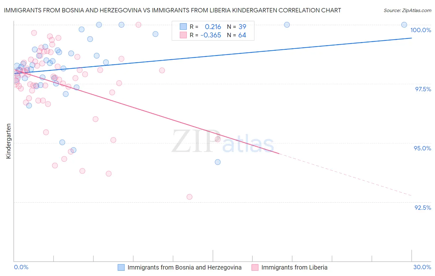 Immigrants from Bosnia and Herzegovina vs Immigrants from Liberia Kindergarten