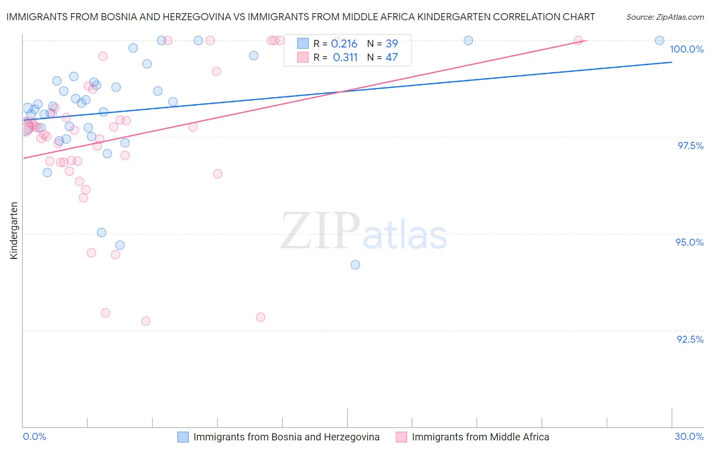 Immigrants from Bosnia and Herzegovina vs Immigrants from Middle Africa Kindergarten
