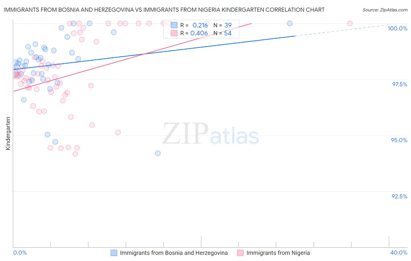 Immigrants from Bosnia and Herzegovina vs Immigrants from Nigeria Kindergarten