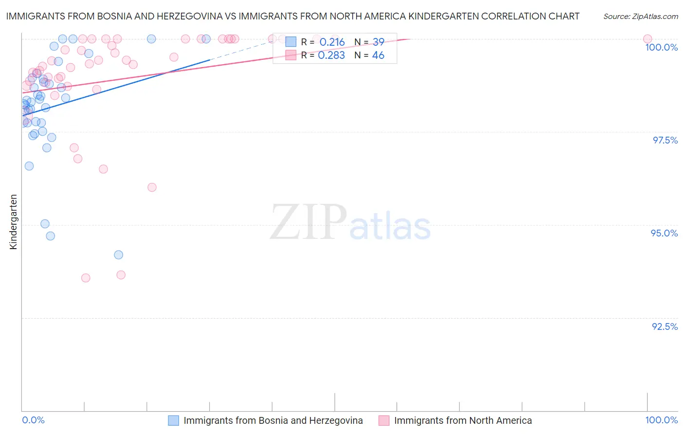 Immigrants from Bosnia and Herzegovina vs Immigrants from North America Kindergarten