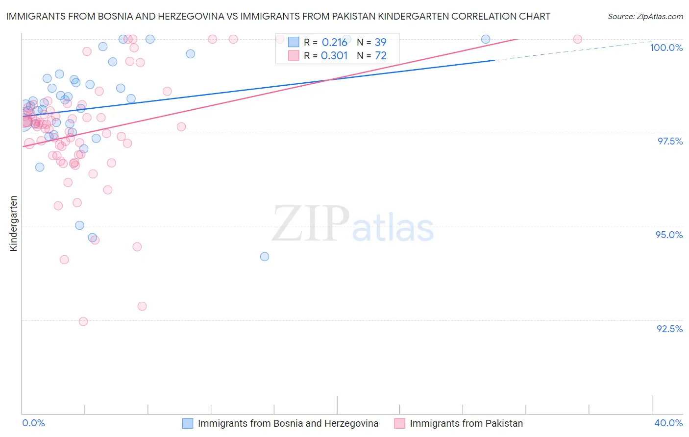 Immigrants from Bosnia and Herzegovina vs Immigrants from Pakistan Kindergarten