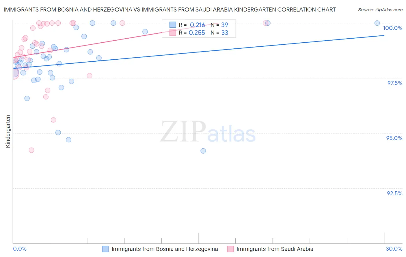 Immigrants from Bosnia and Herzegovina vs Immigrants from Saudi Arabia Kindergarten