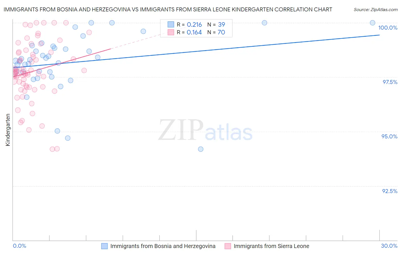 Immigrants from Bosnia and Herzegovina vs Immigrants from Sierra Leone Kindergarten