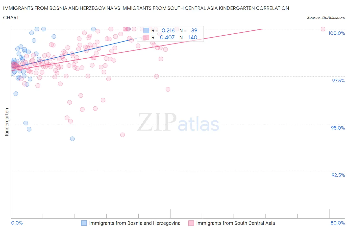 Immigrants from Bosnia and Herzegovina vs Immigrants from South Central Asia Kindergarten