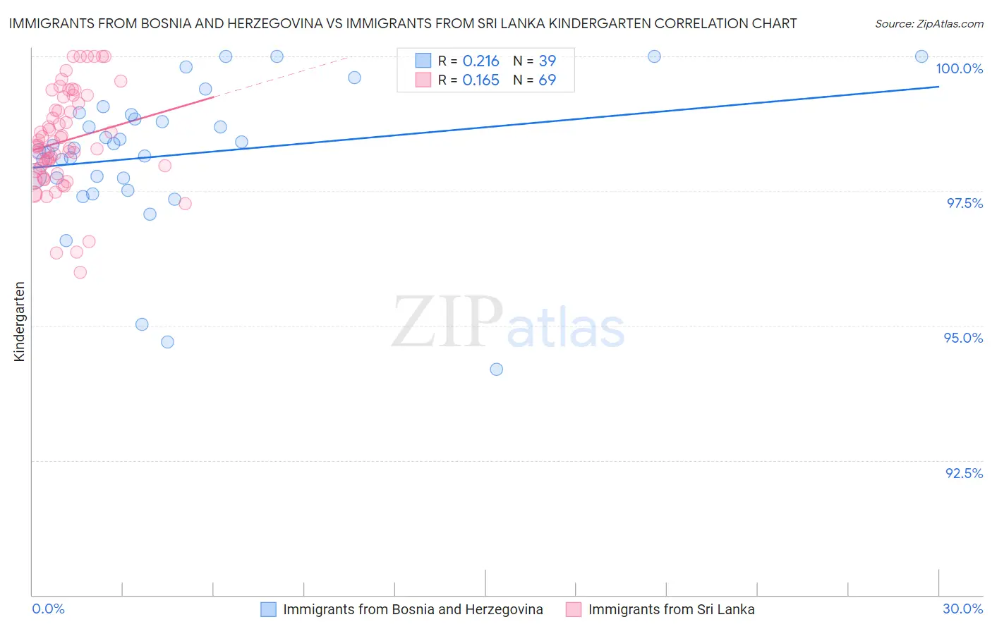 Immigrants from Bosnia and Herzegovina vs Immigrants from Sri Lanka Kindergarten