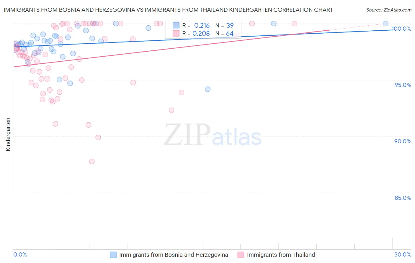 Immigrants from Bosnia and Herzegovina vs Immigrants from Thailand Kindergarten
