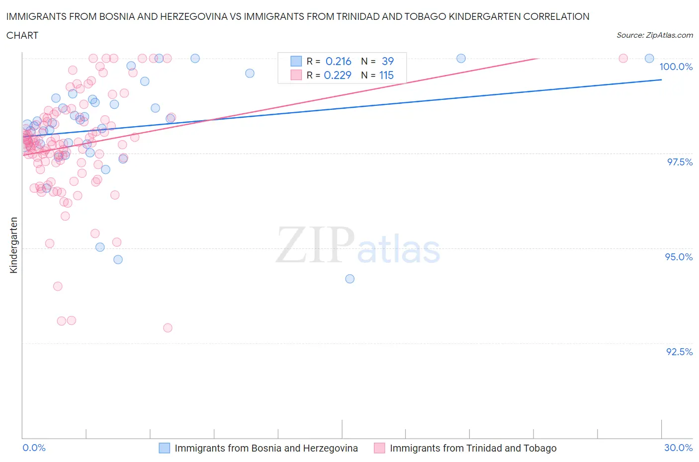 Immigrants from Bosnia and Herzegovina vs Immigrants from Trinidad and Tobago Kindergarten