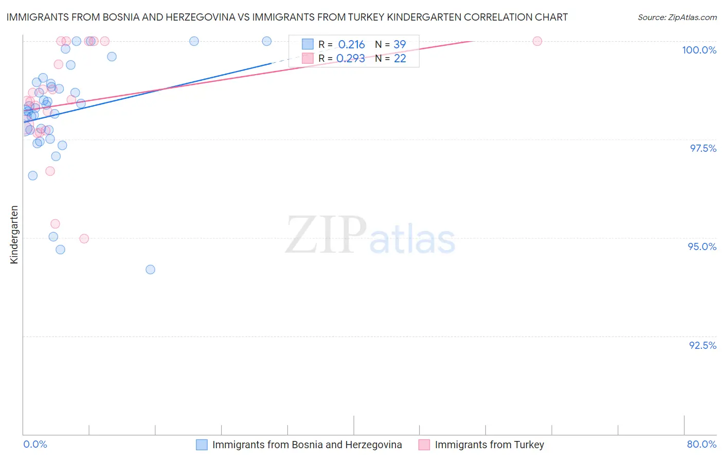 Immigrants from Bosnia and Herzegovina vs Immigrants from Turkey Kindergarten