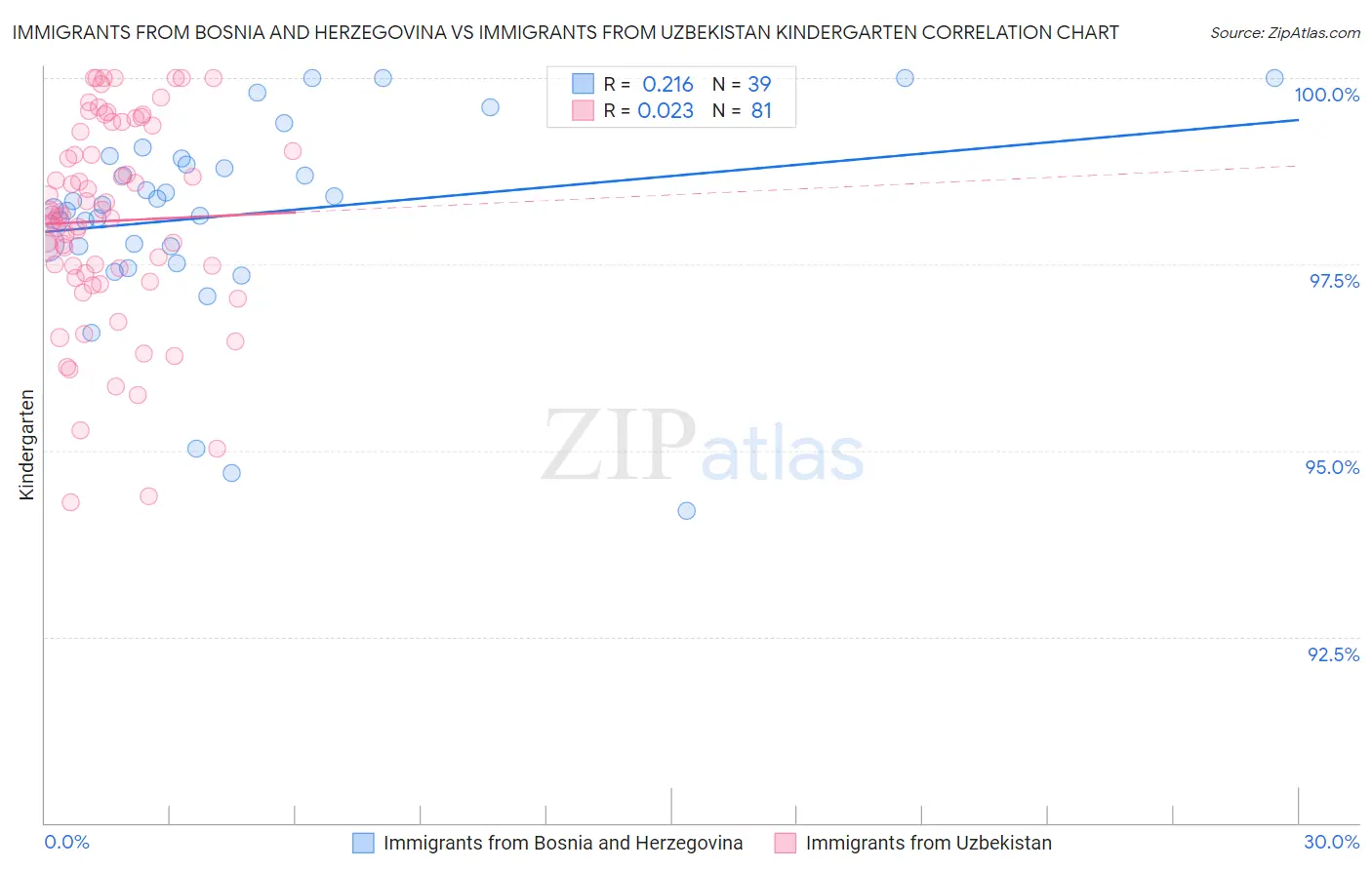 Immigrants from Bosnia and Herzegovina vs Immigrants from Uzbekistan Kindergarten