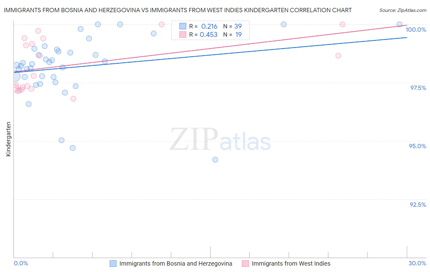 Immigrants from Bosnia and Herzegovina vs Immigrants from West Indies Kindergarten
