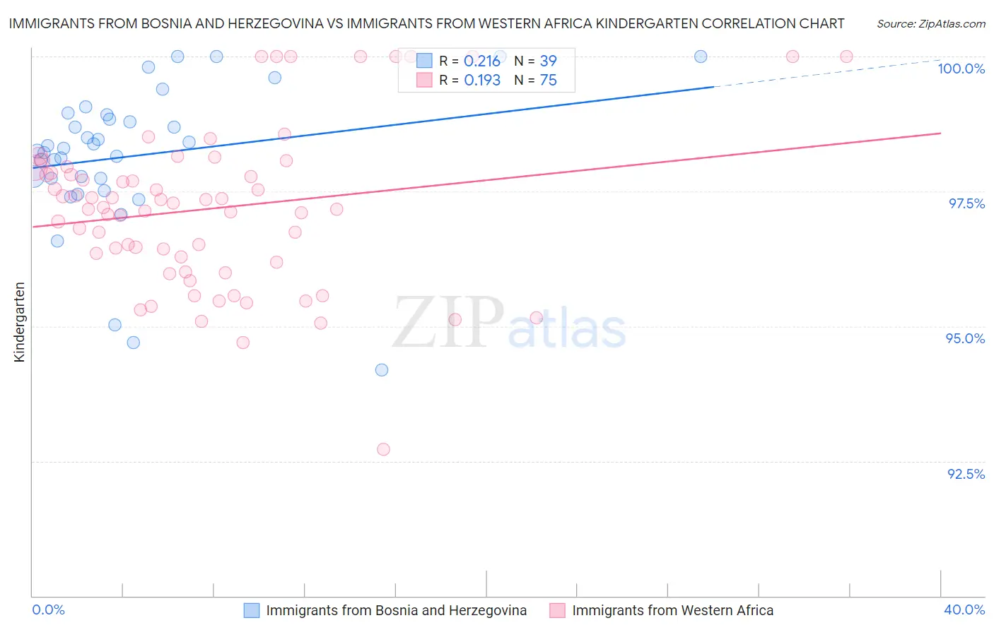 Immigrants from Bosnia and Herzegovina vs Immigrants from Western Africa Kindergarten