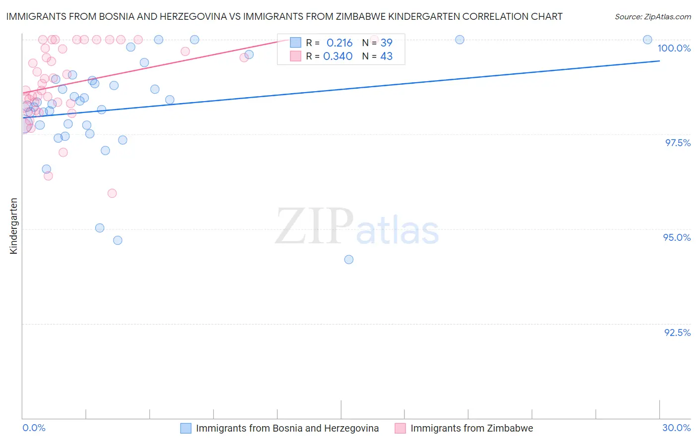 Immigrants from Bosnia and Herzegovina vs Immigrants from Zimbabwe Kindergarten