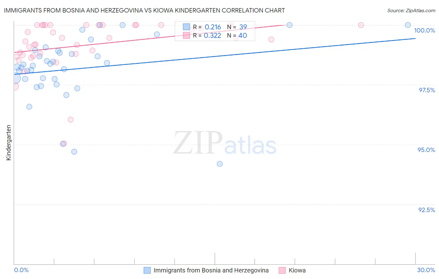 Immigrants from Bosnia and Herzegovina vs Kiowa Kindergarten