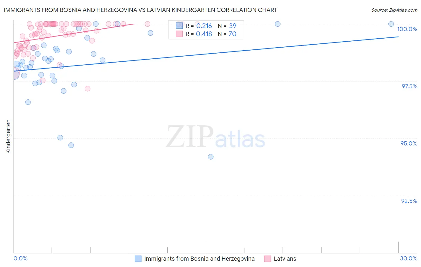 Immigrants from Bosnia and Herzegovina vs Latvian Kindergarten
