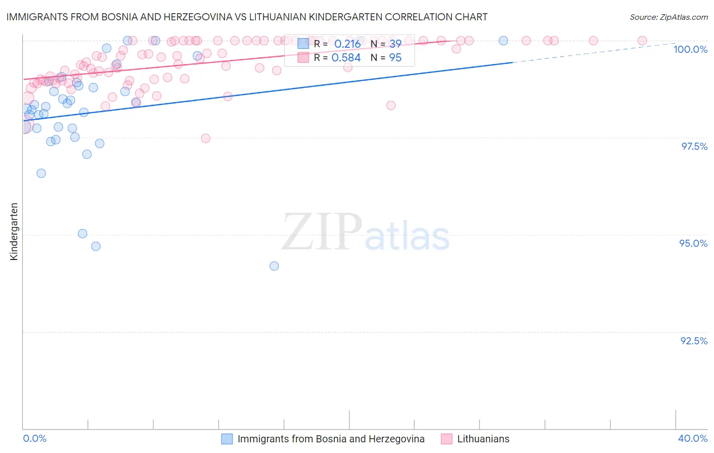 Immigrants from Bosnia and Herzegovina vs Lithuanian Kindergarten