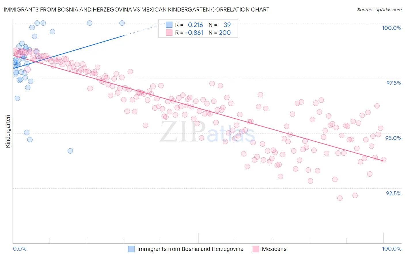 Immigrants from Bosnia and Herzegovina vs Mexican Kindergarten