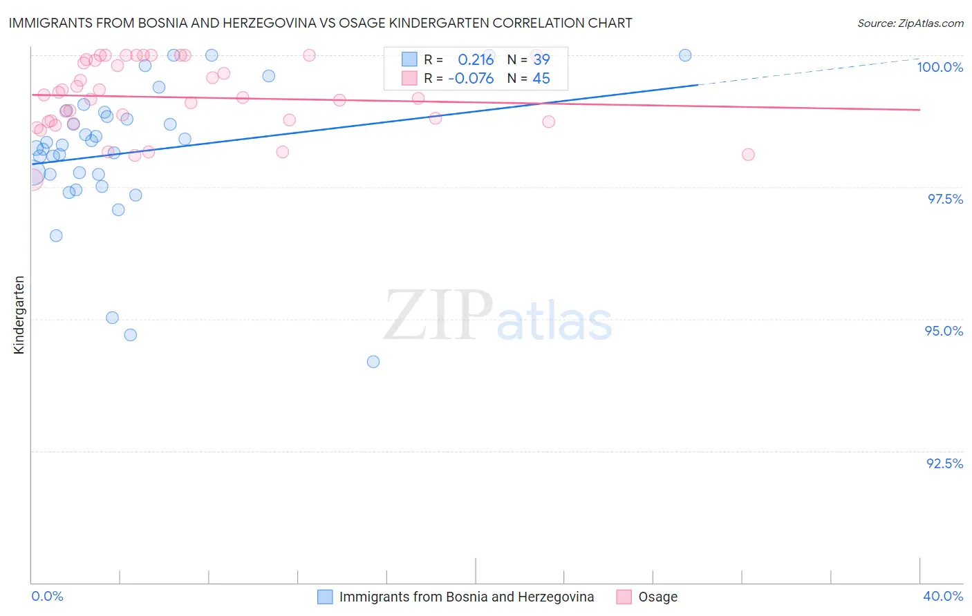 Immigrants from Bosnia and Herzegovina vs Osage Kindergarten