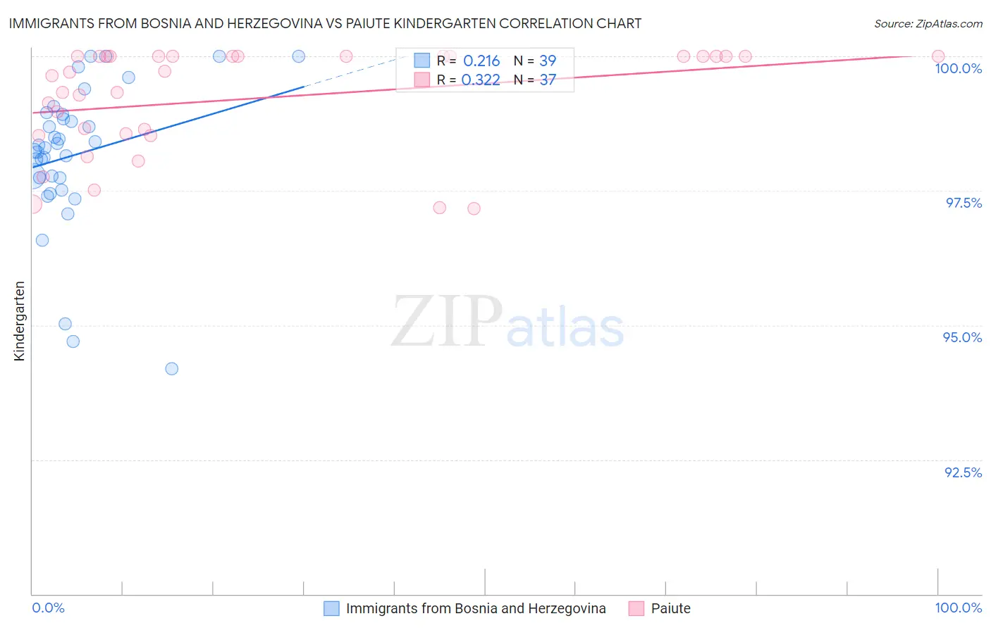 Immigrants from Bosnia and Herzegovina vs Paiute Kindergarten