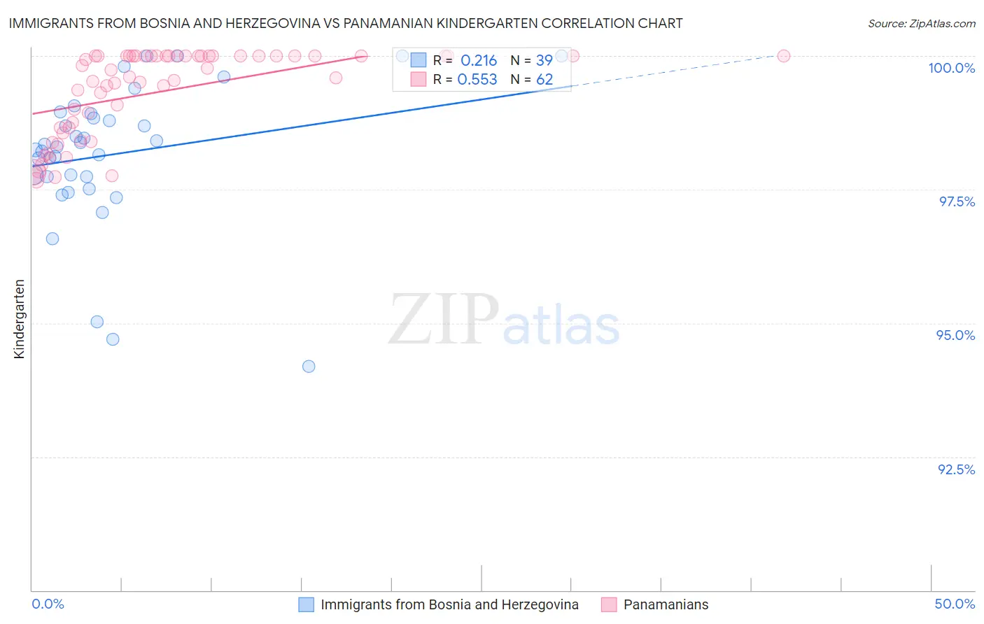 Immigrants from Bosnia and Herzegovina vs Panamanian Kindergarten