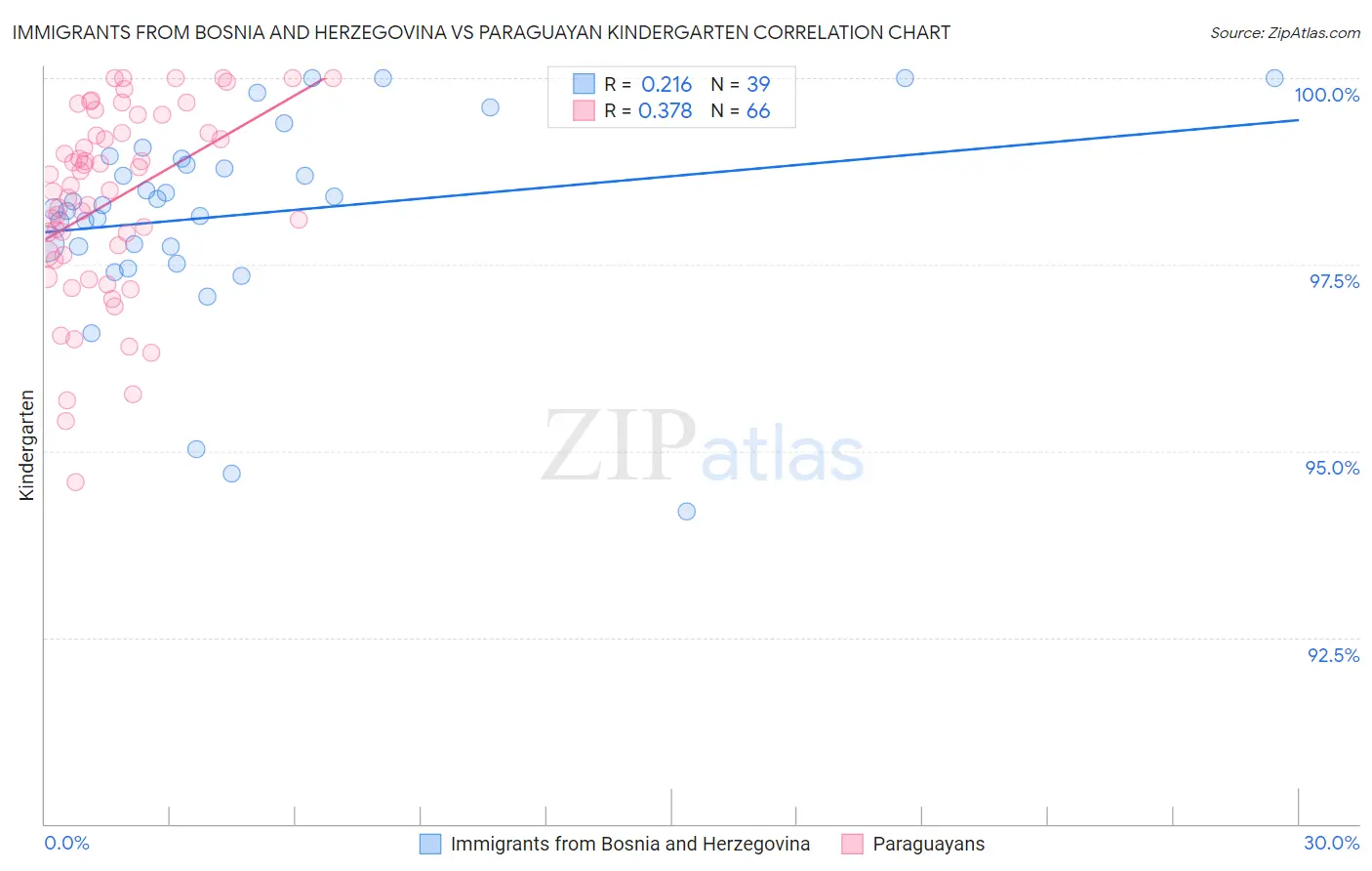 Immigrants from Bosnia and Herzegovina vs Paraguayan Kindergarten