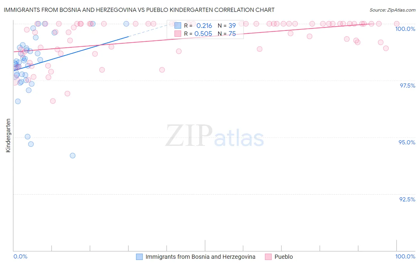 Immigrants from Bosnia and Herzegovina vs Pueblo Kindergarten