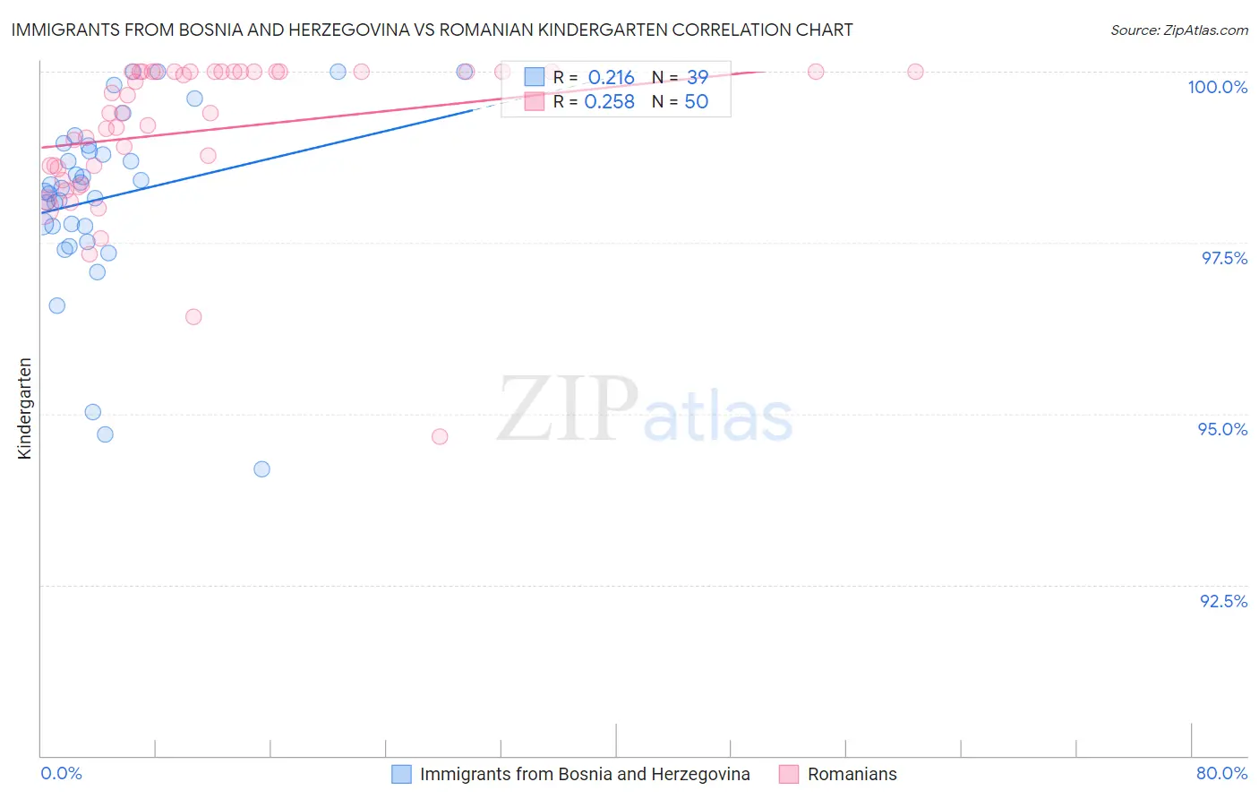 Immigrants from Bosnia and Herzegovina vs Romanian Kindergarten