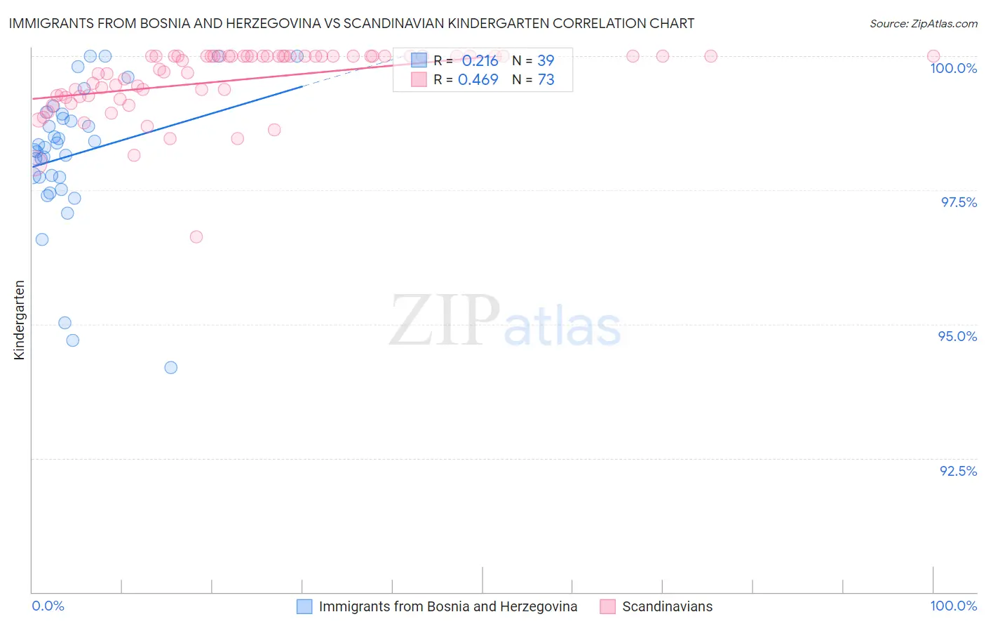 Immigrants from Bosnia and Herzegovina vs Scandinavian Kindergarten
