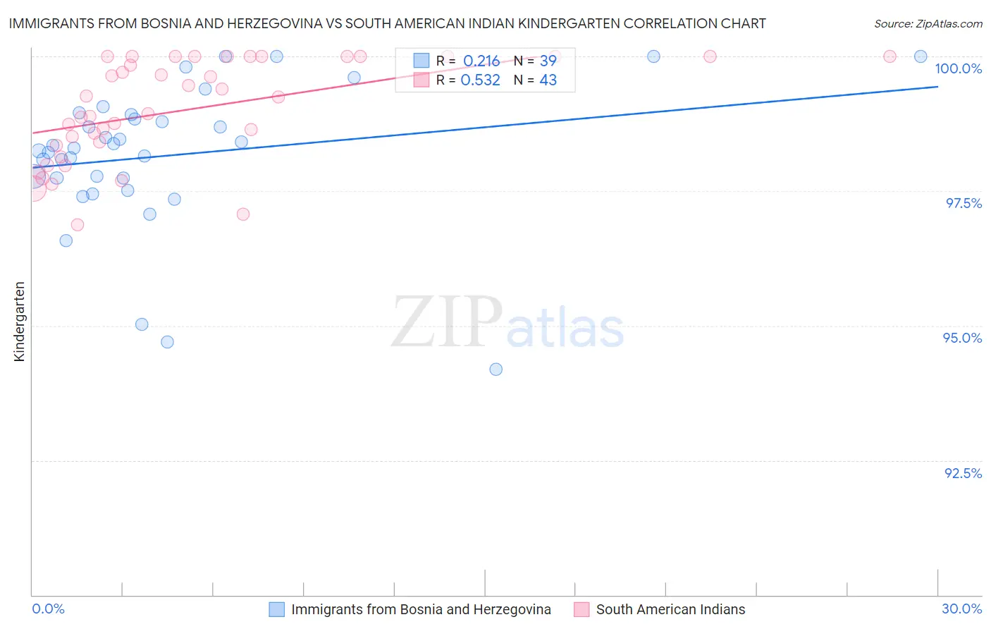 Immigrants from Bosnia and Herzegovina vs South American Indian Kindergarten