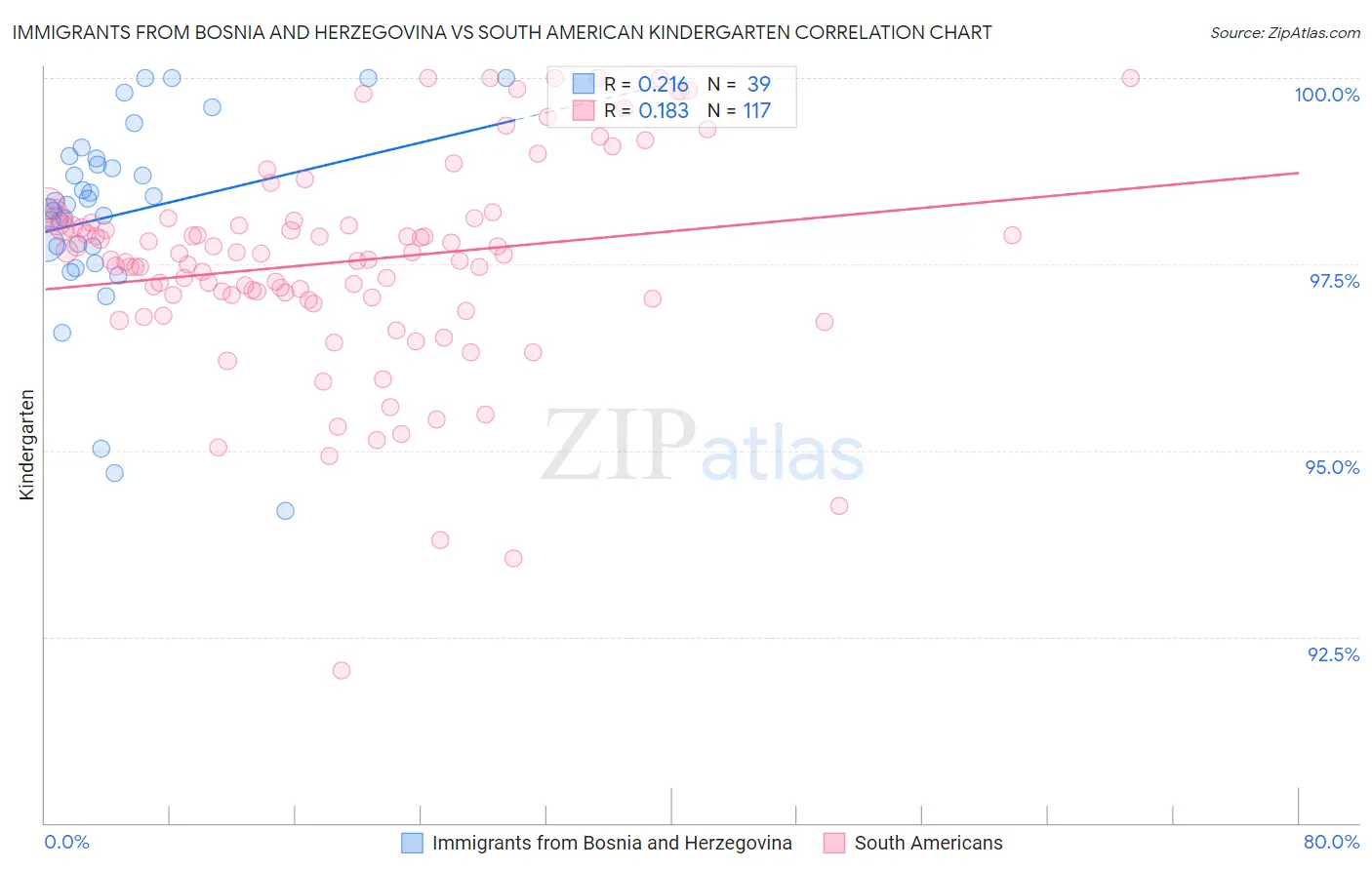 Immigrants from Bosnia and Herzegovina vs South American Kindergarten