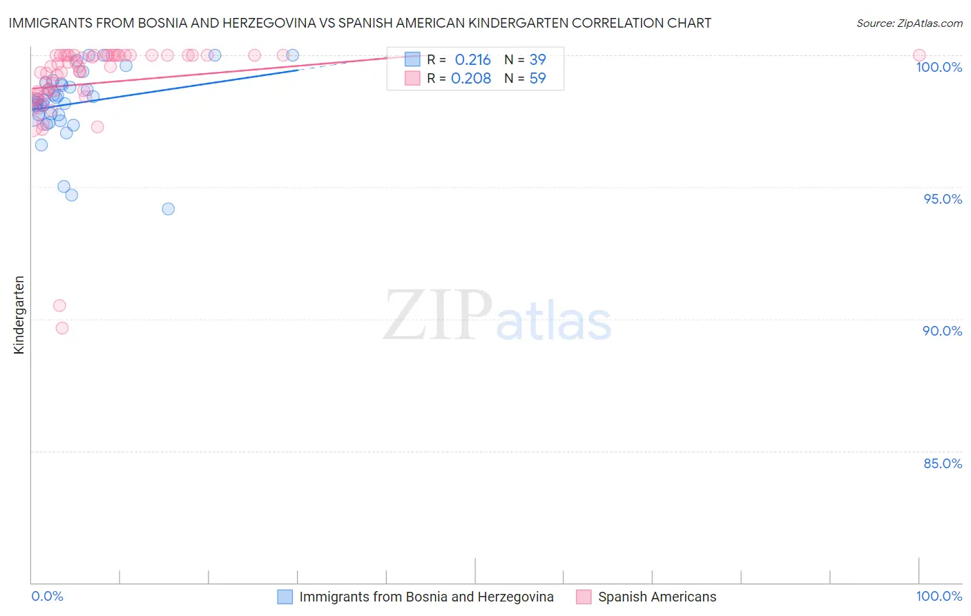 Immigrants from Bosnia and Herzegovina vs Spanish American Kindergarten