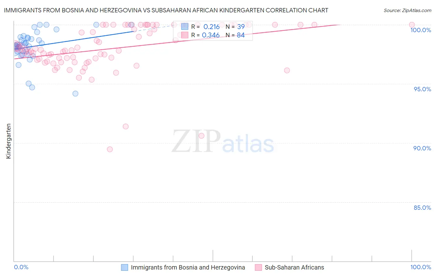 Immigrants from Bosnia and Herzegovina vs Subsaharan African Kindergarten