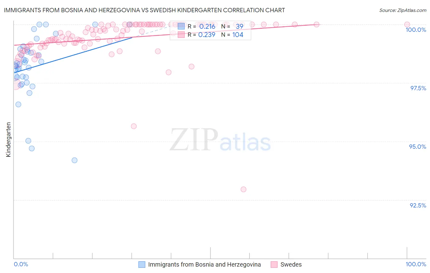 Immigrants from Bosnia and Herzegovina vs Swedish Kindergarten