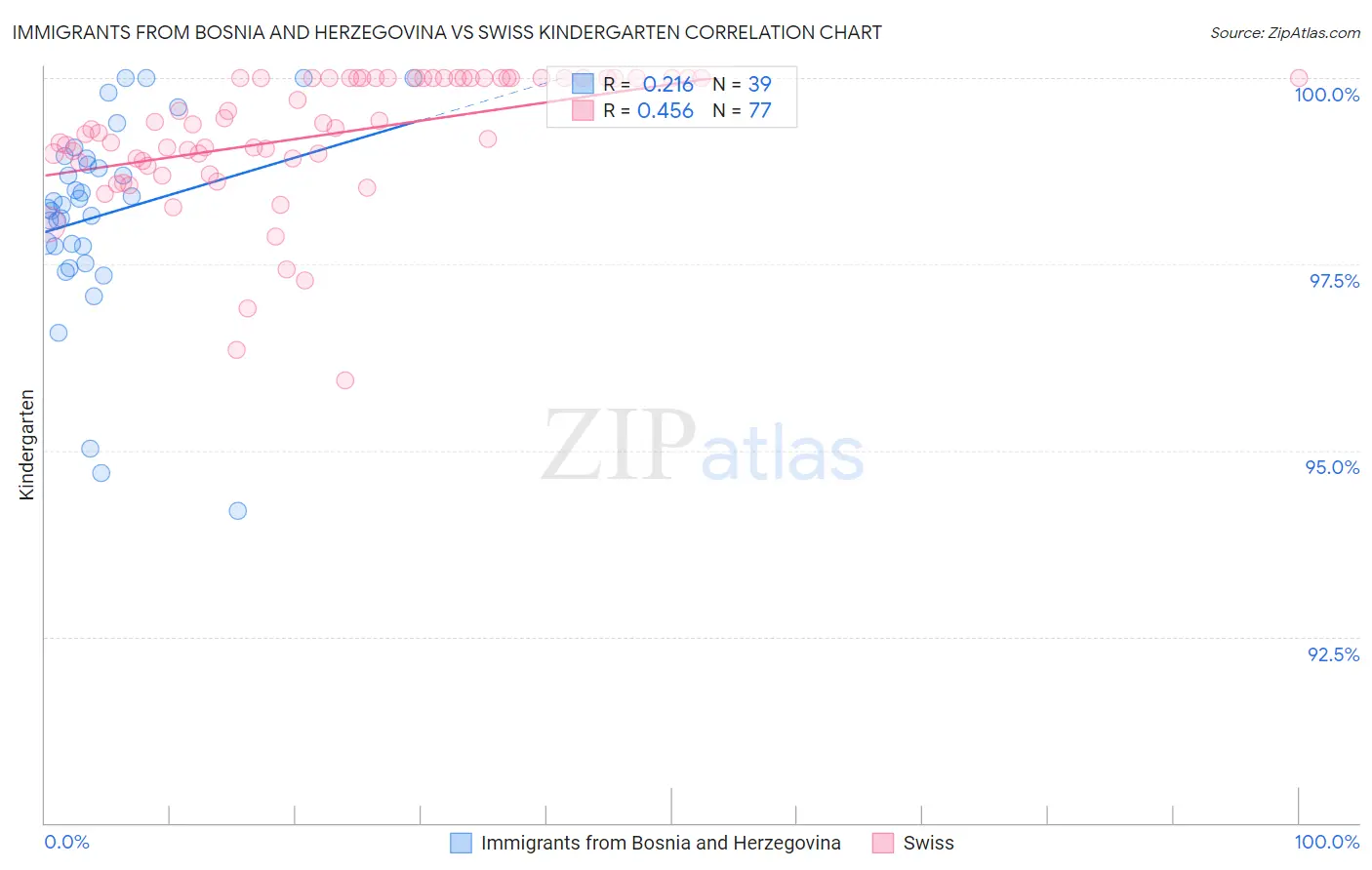 Immigrants from Bosnia and Herzegovina vs Swiss Kindergarten