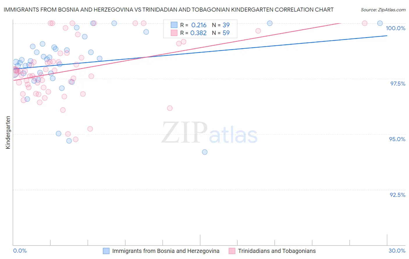 Immigrants from Bosnia and Herzegovina vs Trinidadian and Tobagonian Kindergarten