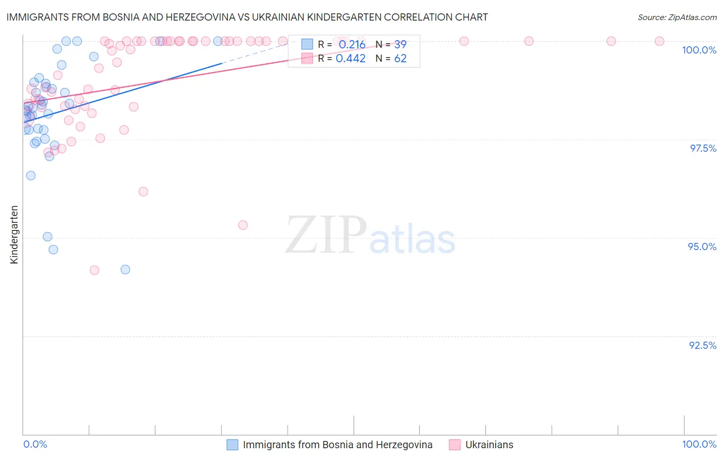 Immigrants from Bosnia and Herzegovina vs Ukrainian Kindergarten