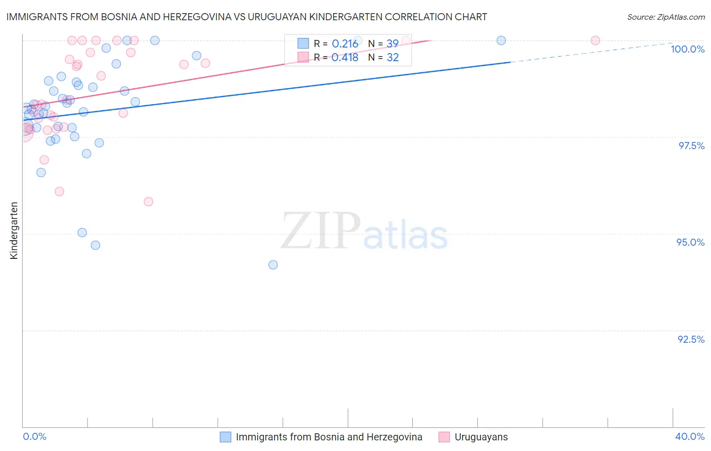 Immigrants from Bosnia and Herzegovina vs Uruguayan Kindergarten