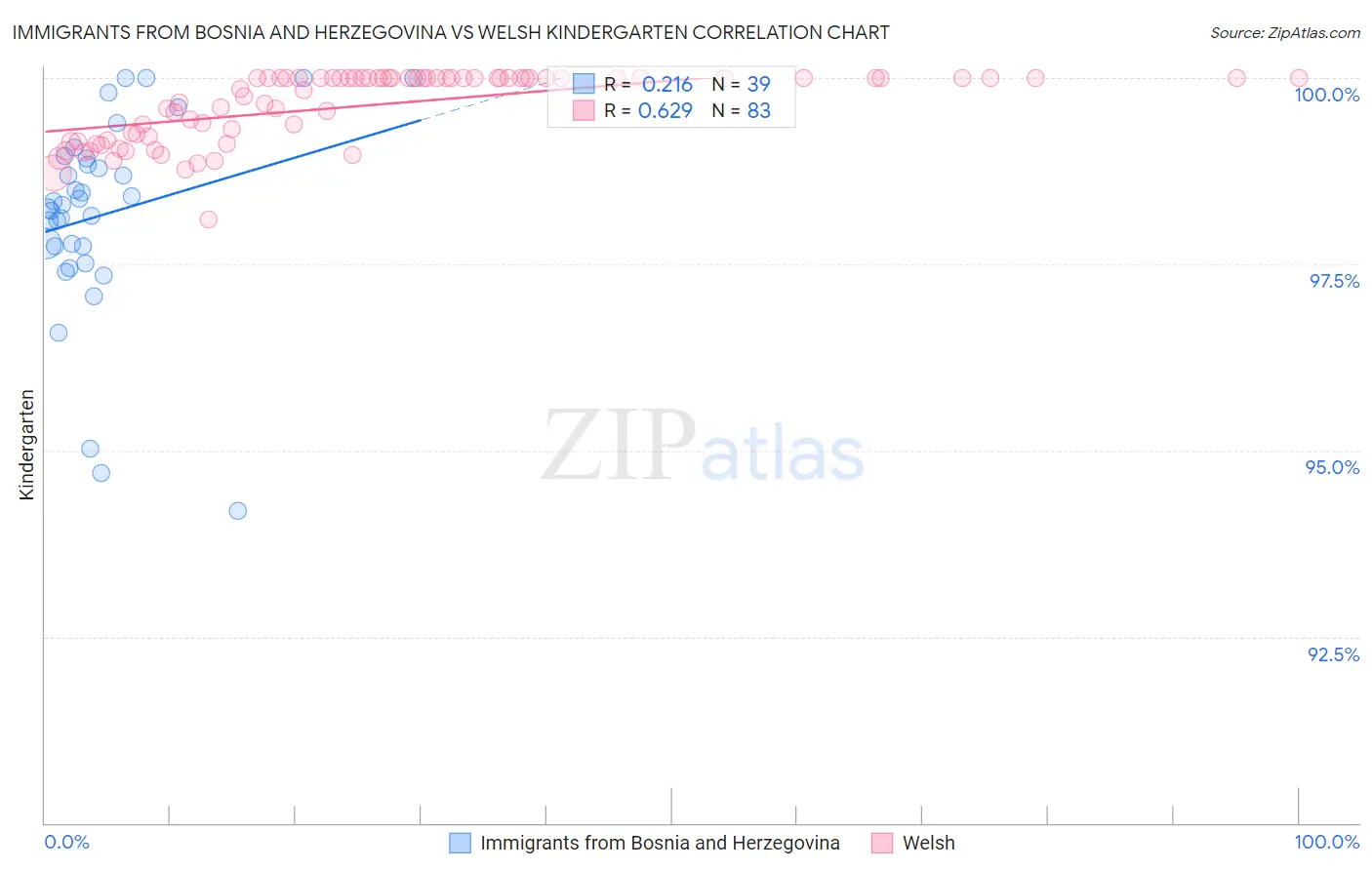 Immigrants from Bosnia and Herzegovina vs Welsh Kindergarten