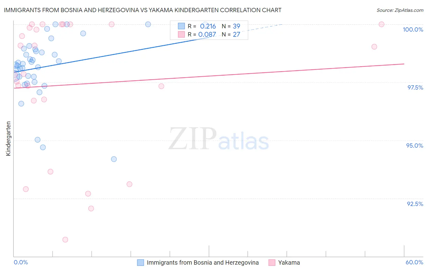 Immigrants from Bosnia and Herzegovina vs Yakama Kindergarten